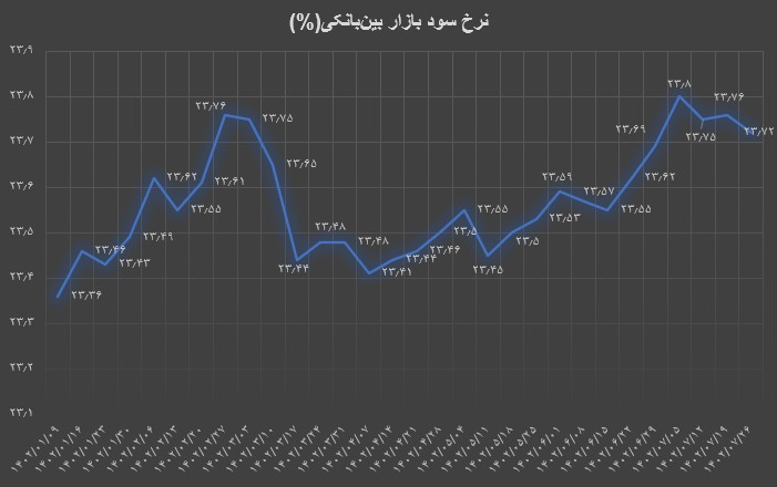 نرخ سود بین بانکی