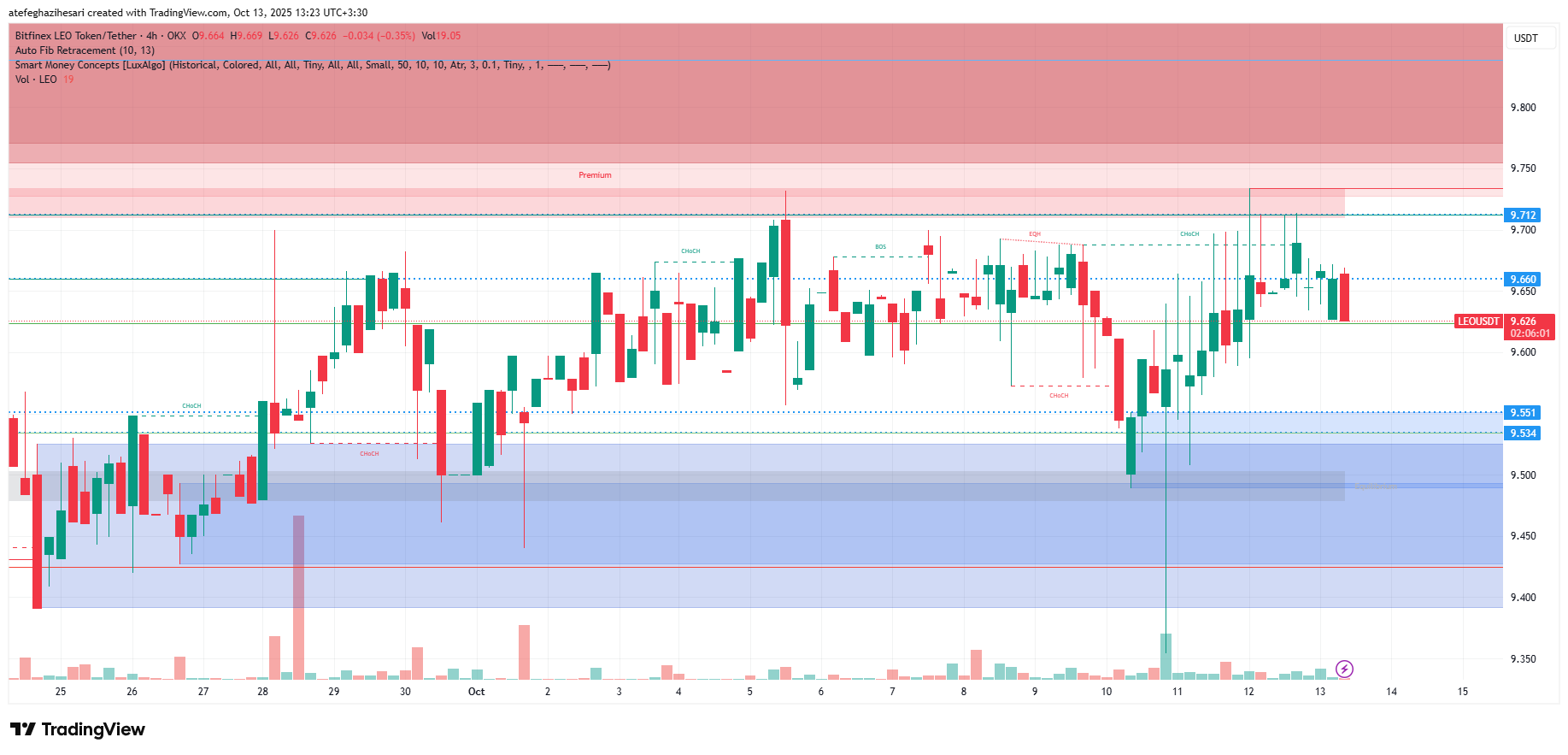 تحلیل لئو امروز 21 مهر