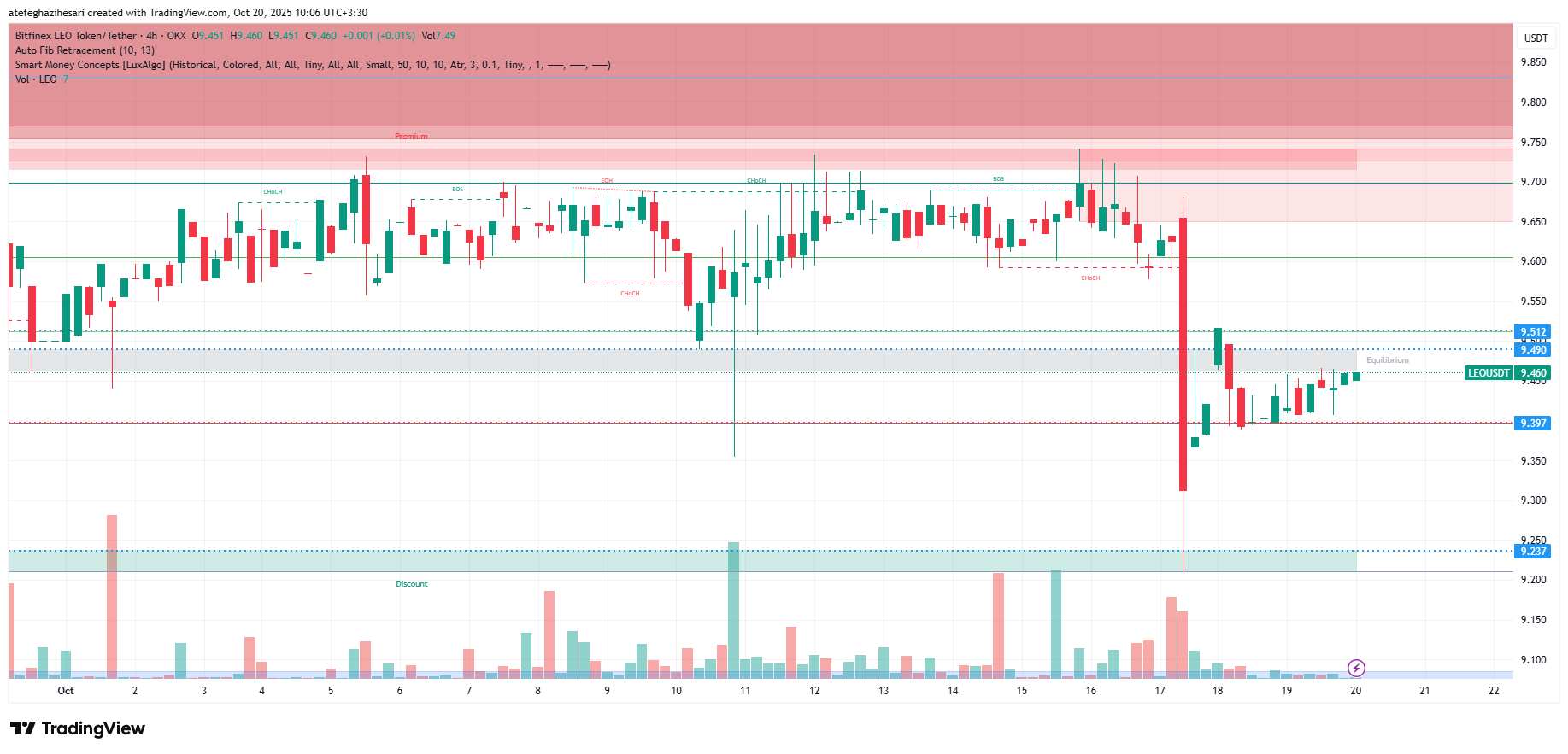 تحلیل لئو امروز 28 مهر