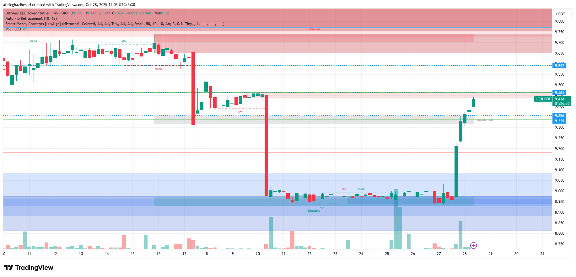 تحلیل لئو امروز 6 آبان