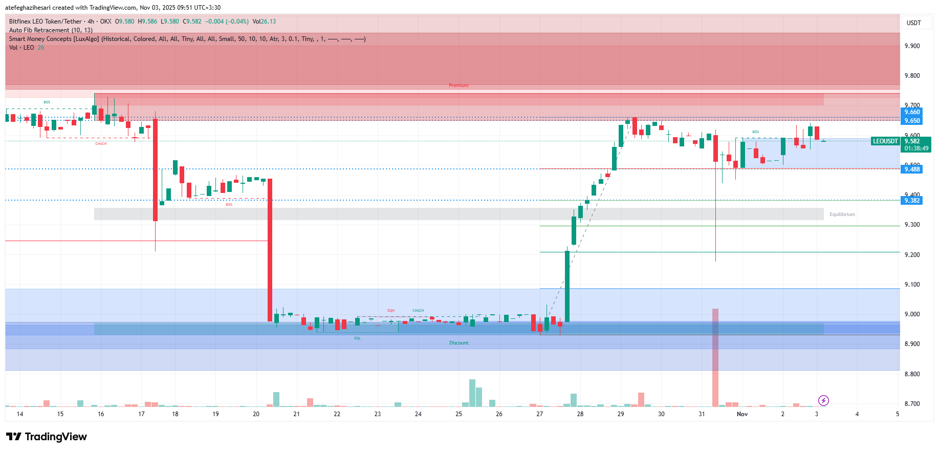تحلیل لئو امروز 12 آبان