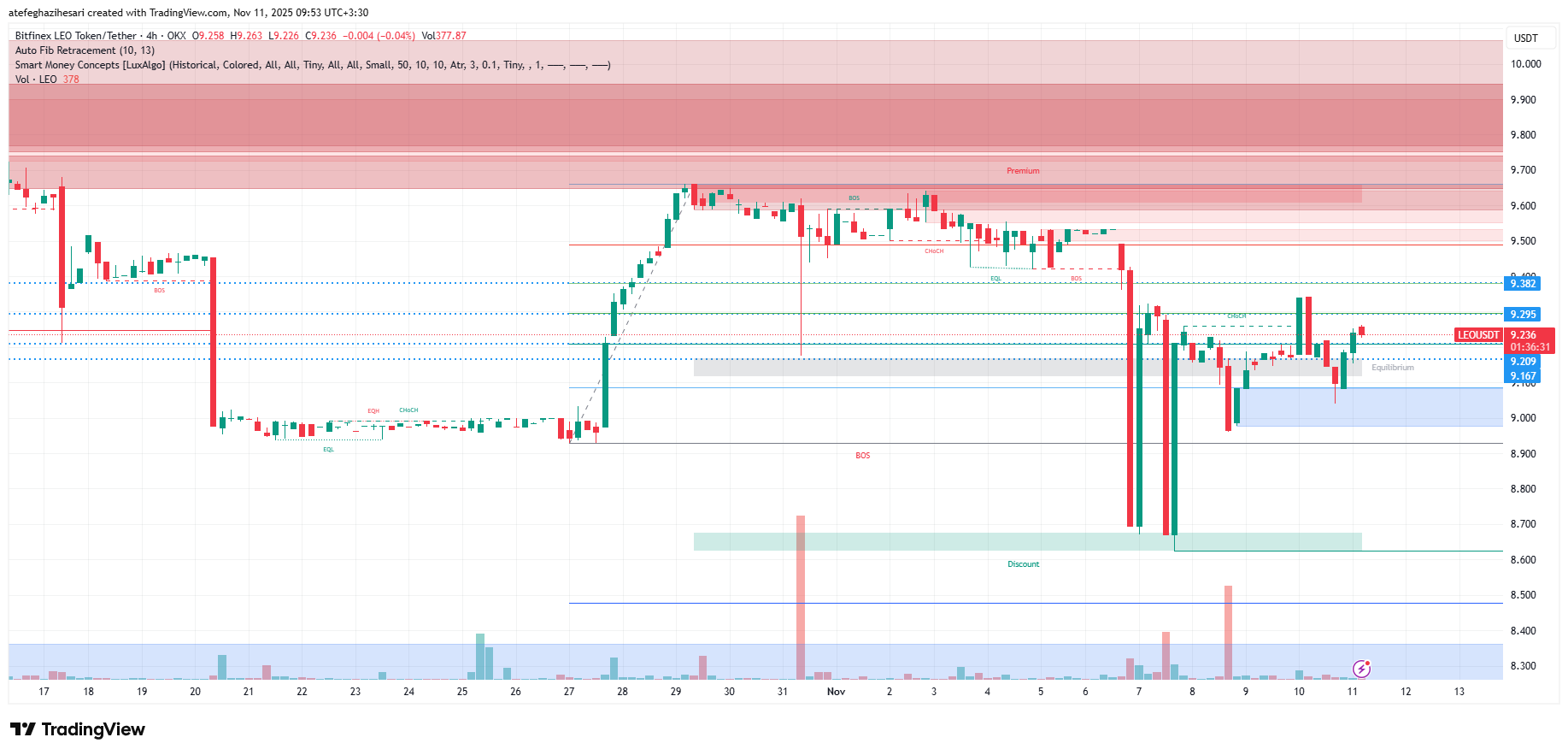 تحلیل لئو امروز 20 آبان
