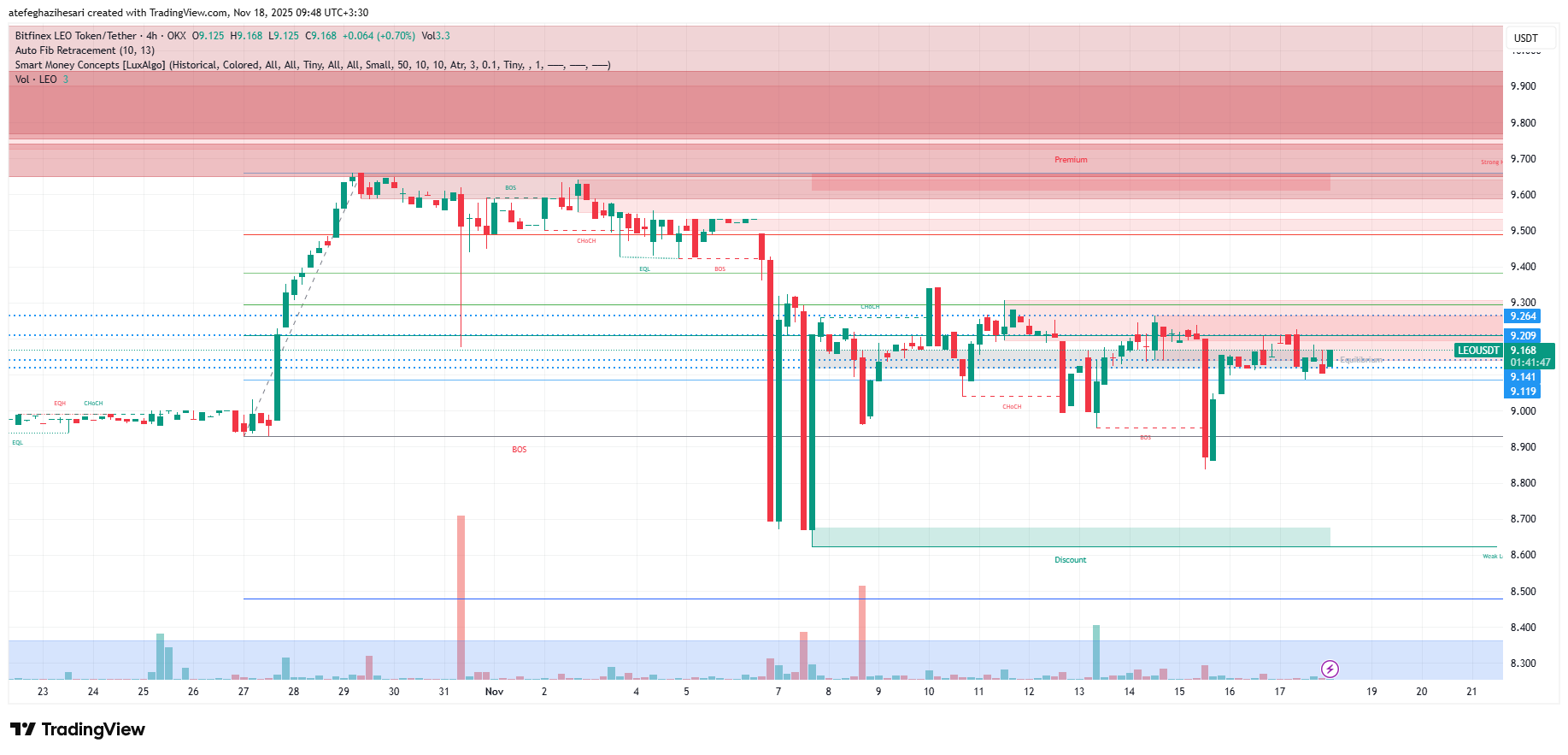 تحلیل لئو امروز 27 آبان