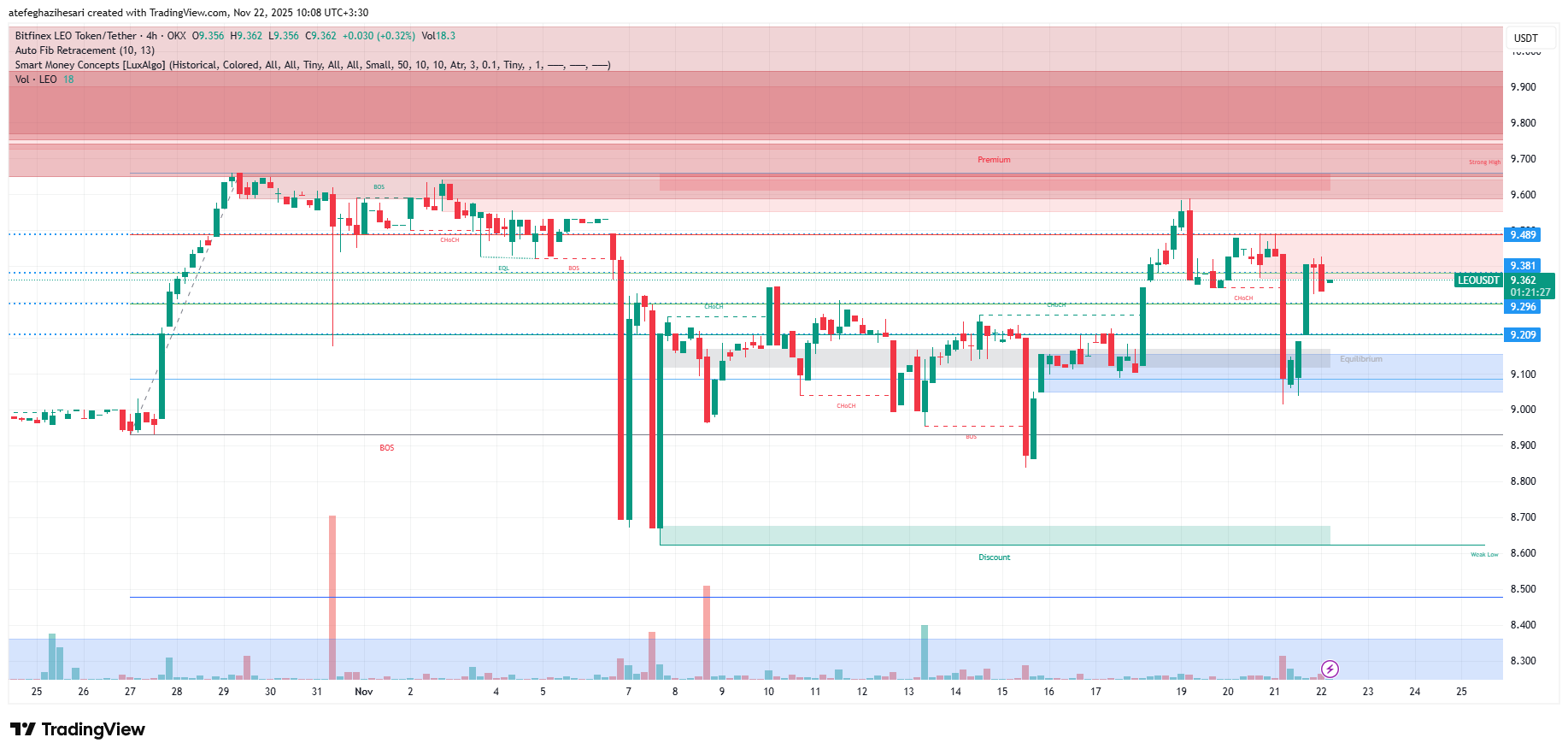 تحلیل لئو امروز 1 آذر