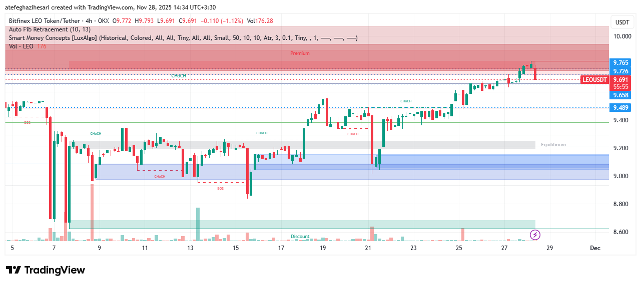 تحلیل لئو امروز 6 آذر