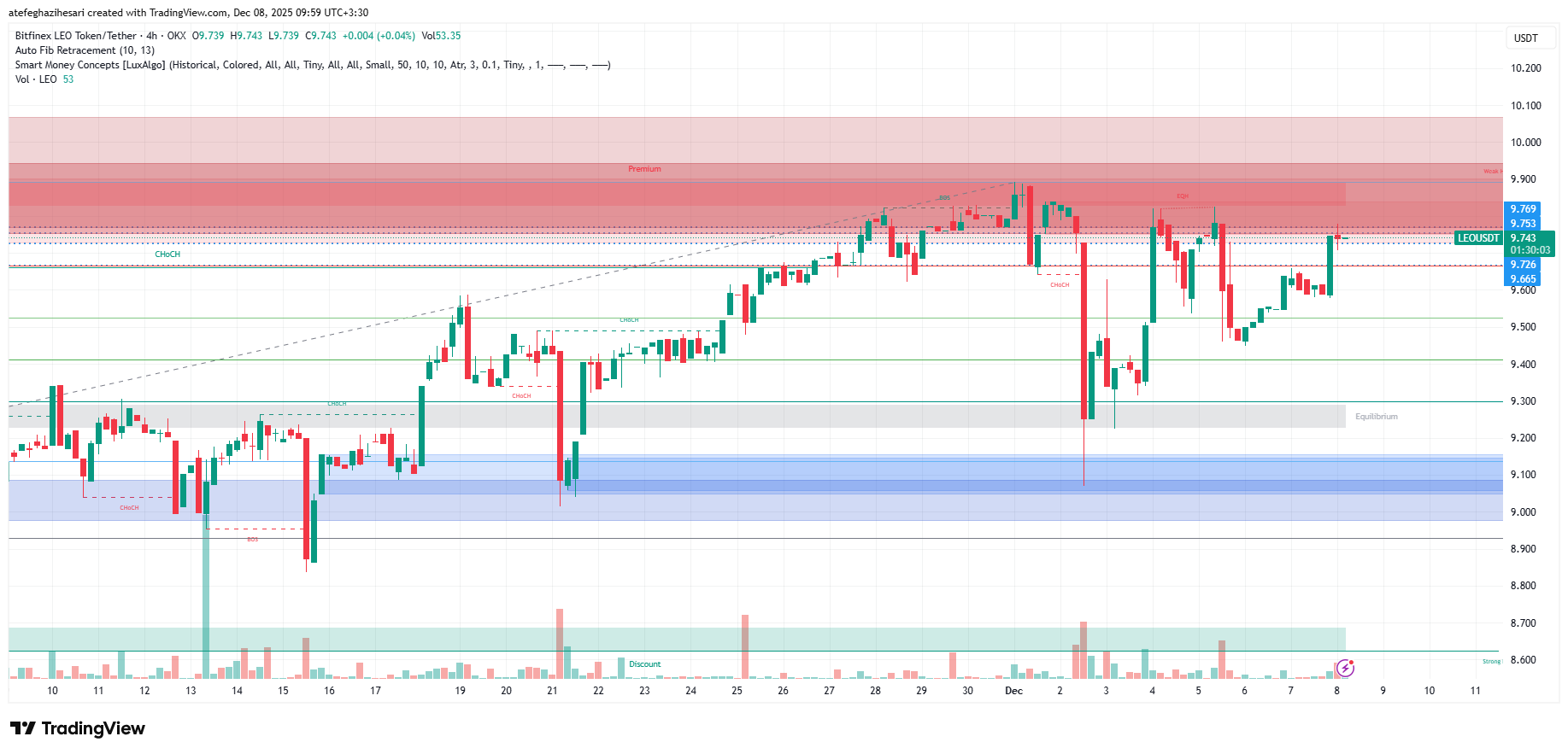 تحلیل لئو امروز 17 آذر