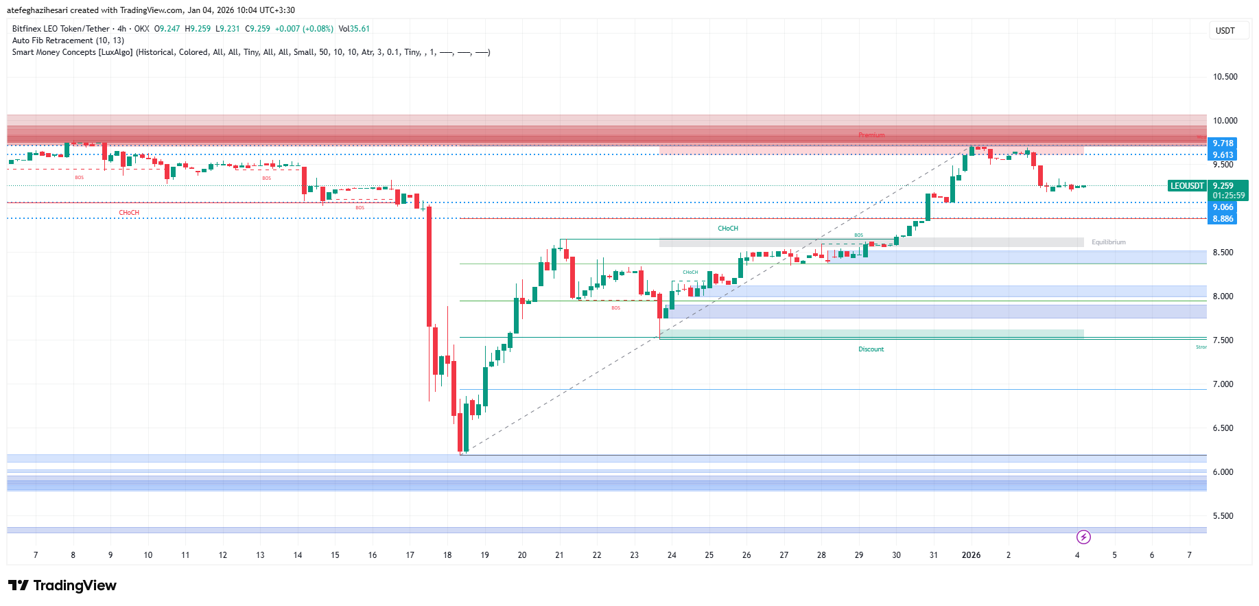 تحلیل لئو امروز 14 دی