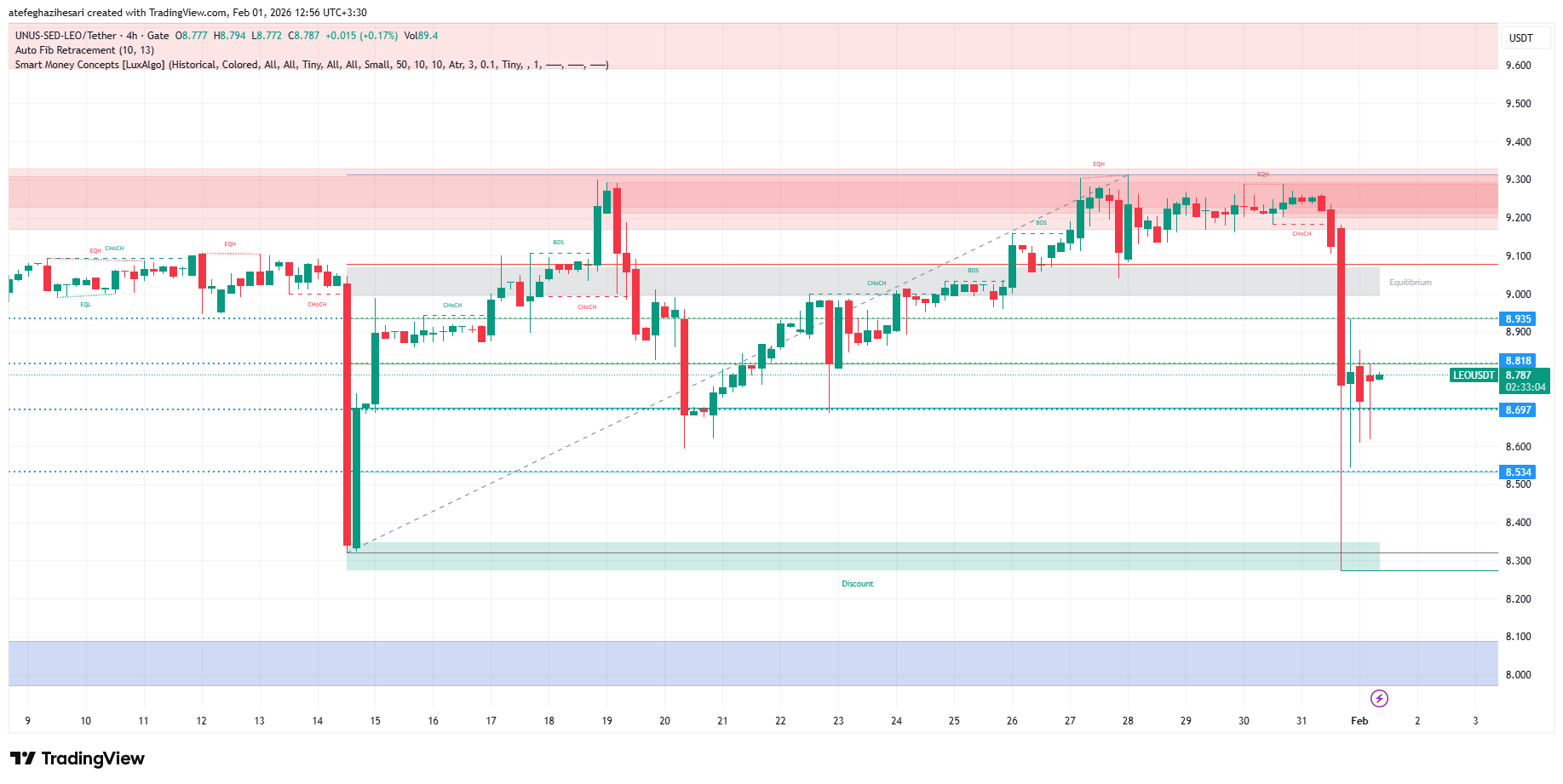 تحلیل لئو امروز 12 بهمن