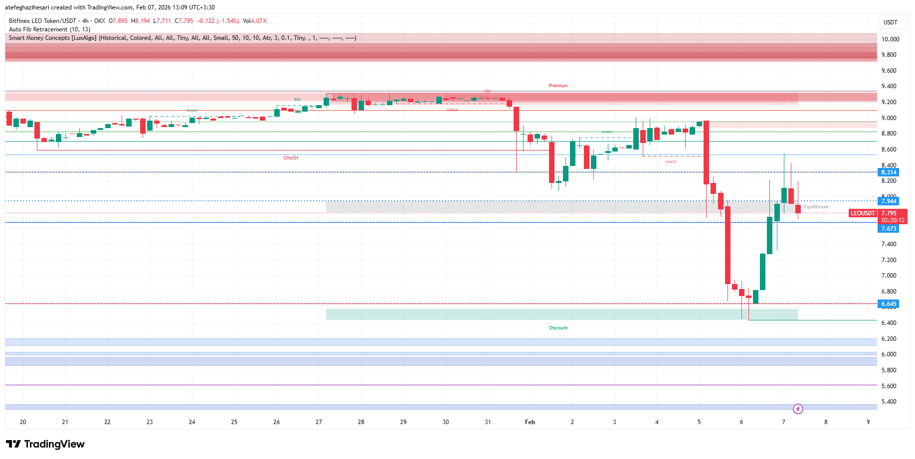 تحلیل لئو امروز 18 بهمن