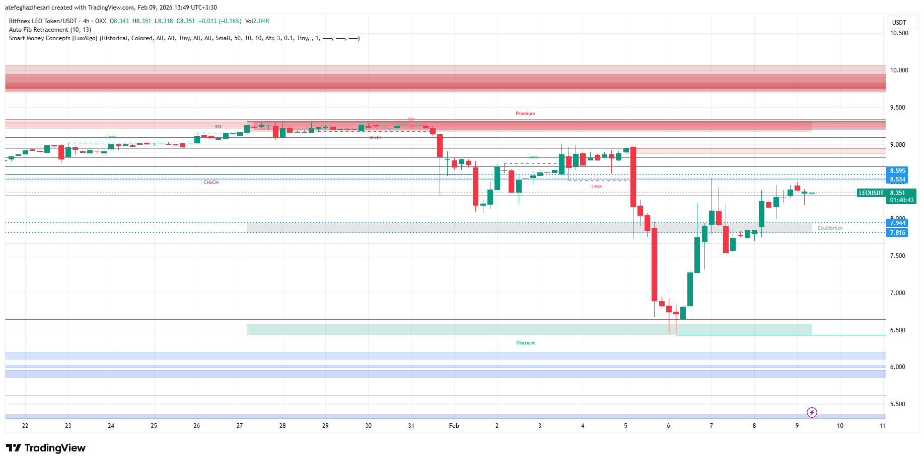 تحلیل لئو امروز 20 بهمن