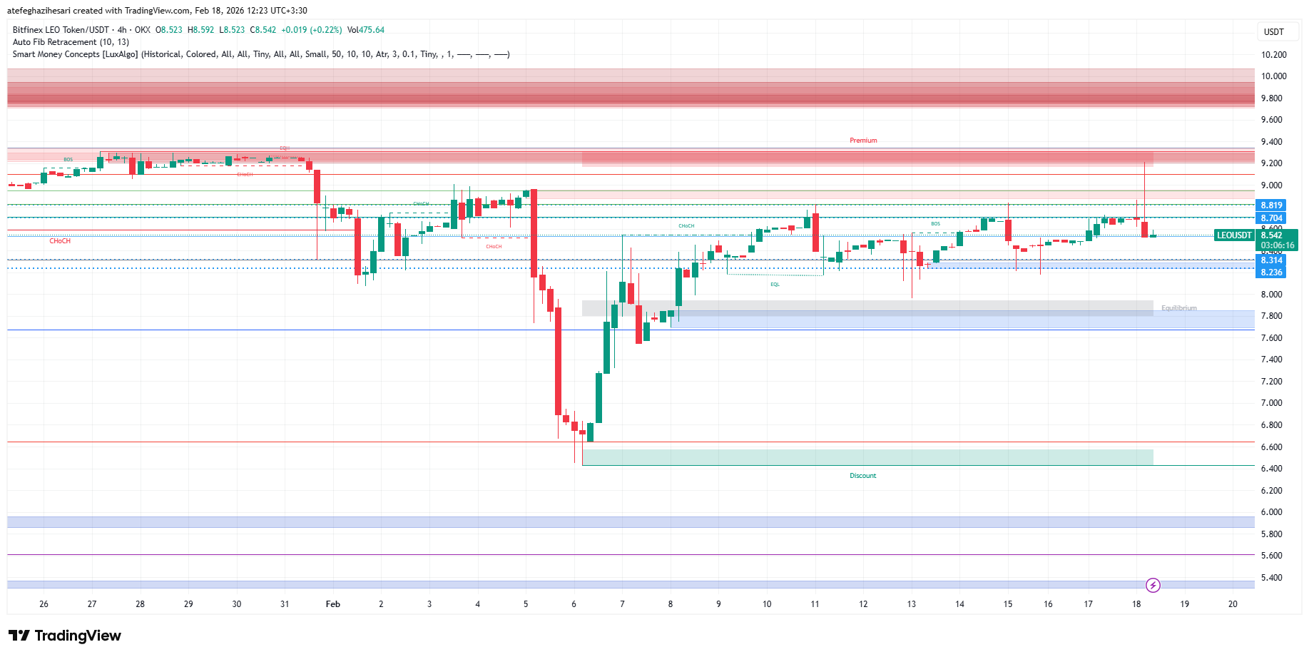تحلیل لئو امروز 29 بهمن