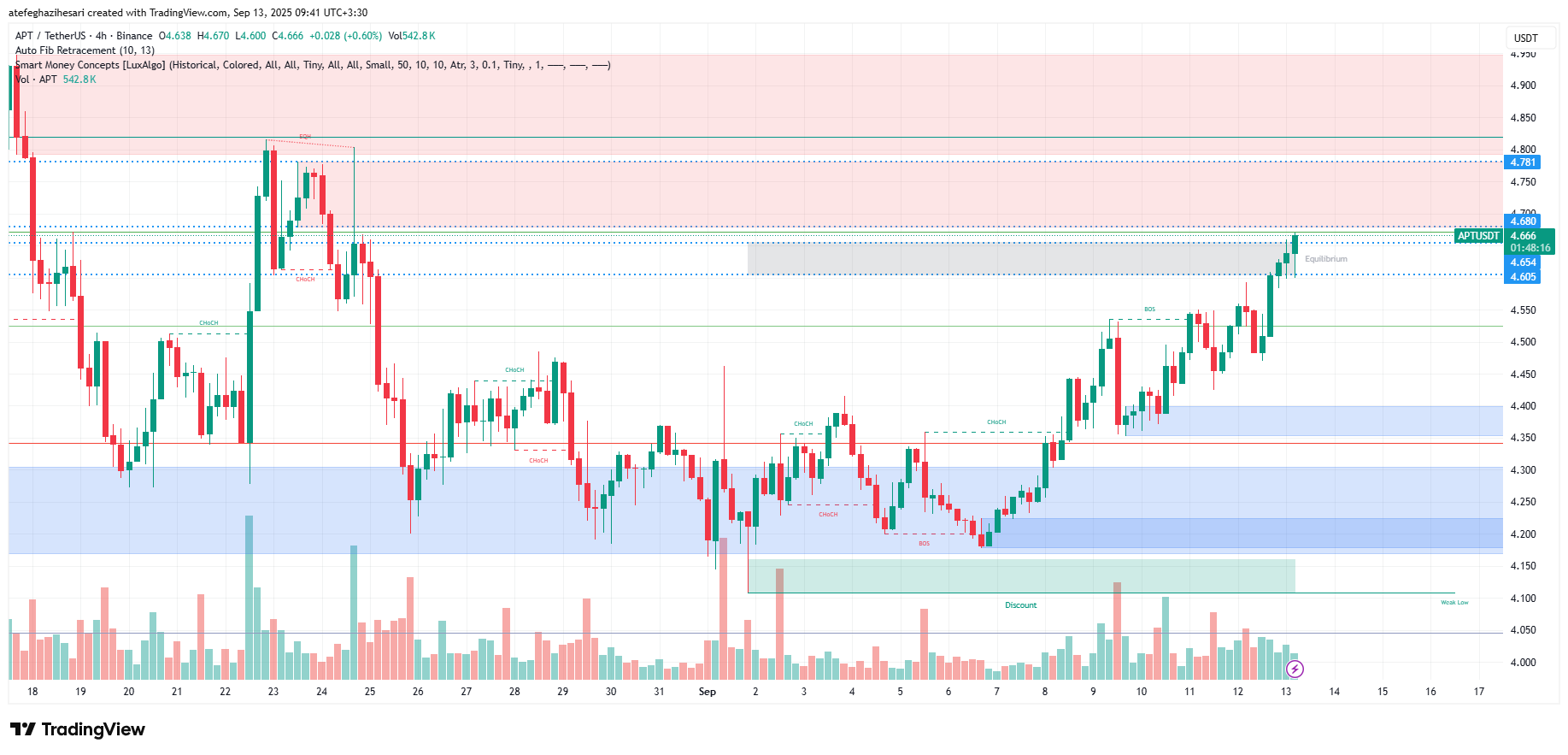 تحلیل آپتوس امروز 22 شهریور