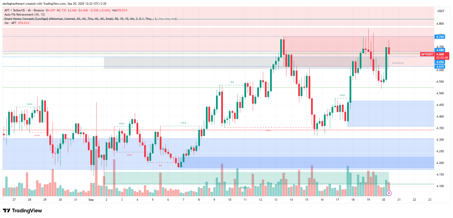 تحلیل آپتوس امروز 29 شهریور