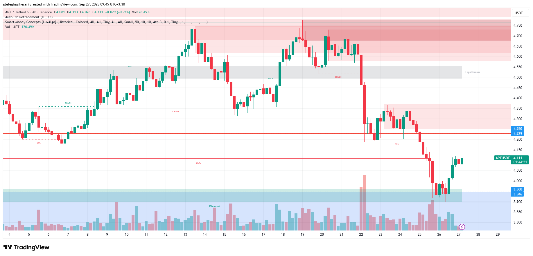 تحلیل آپتوس امروز 5 مهر