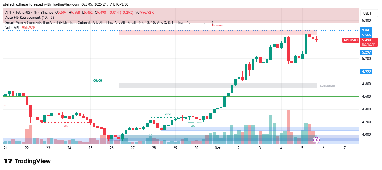 تحلیل آپتوس امروز 13 مهر 1404