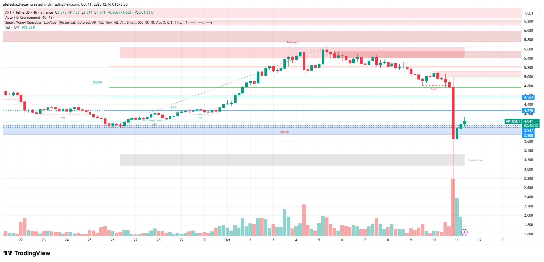 تحلیل آپتوس امروز 19 مهر