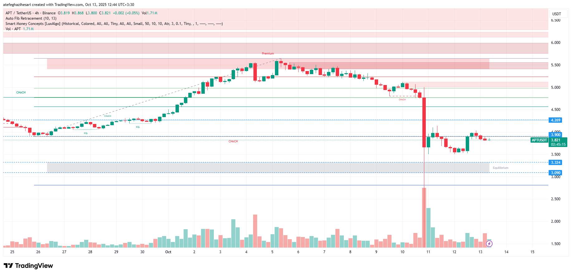 تحلیل آپتوس امروز 21 مهر