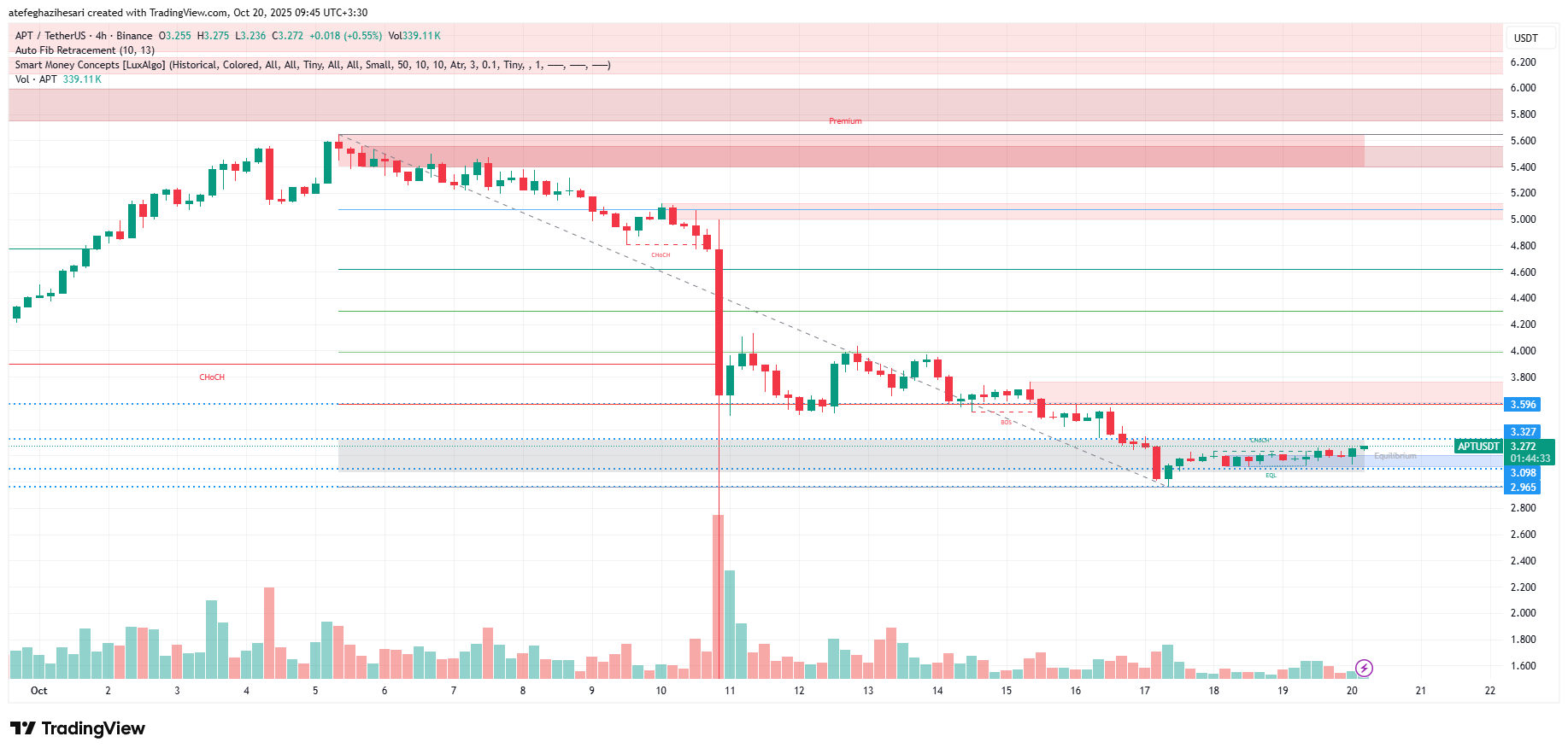 تحلیل آپتوس امروز 28 مهر
