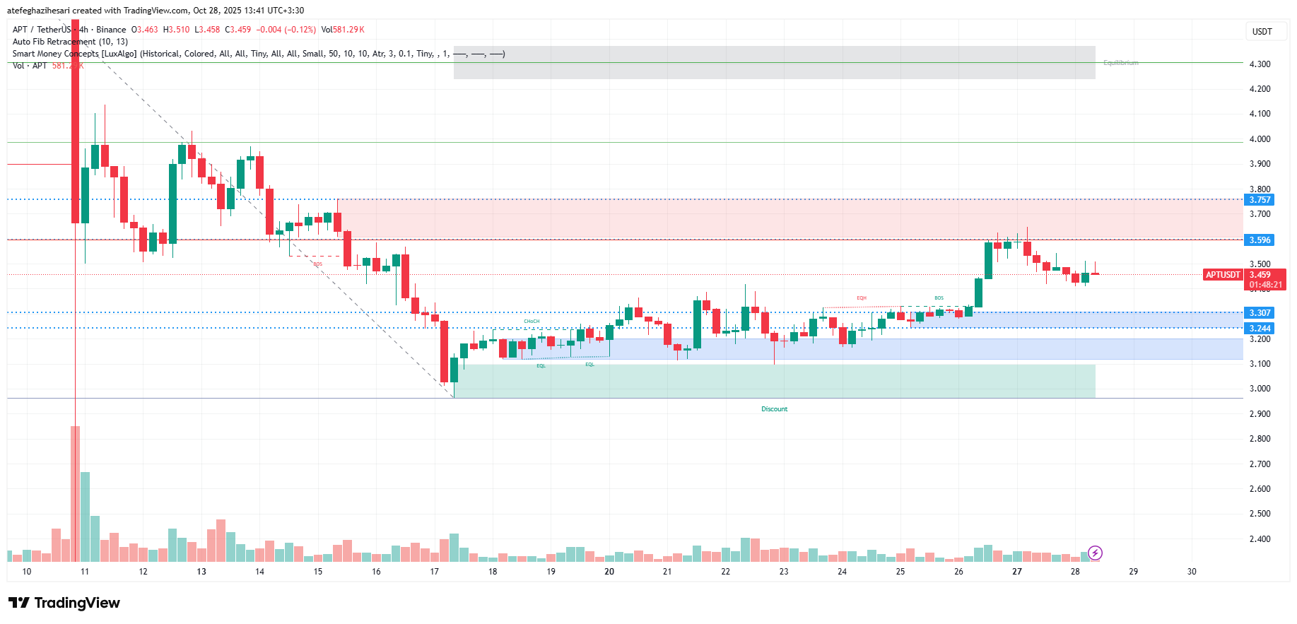 تحلیل آپتوس امروز 6 آبان