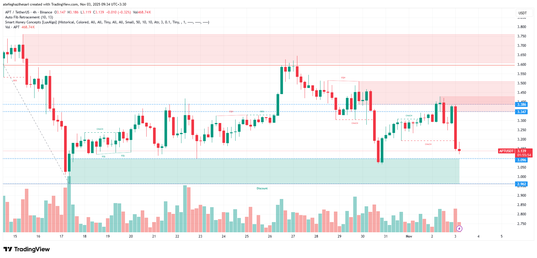 تحلیل آپتوس امروز 12 آبان