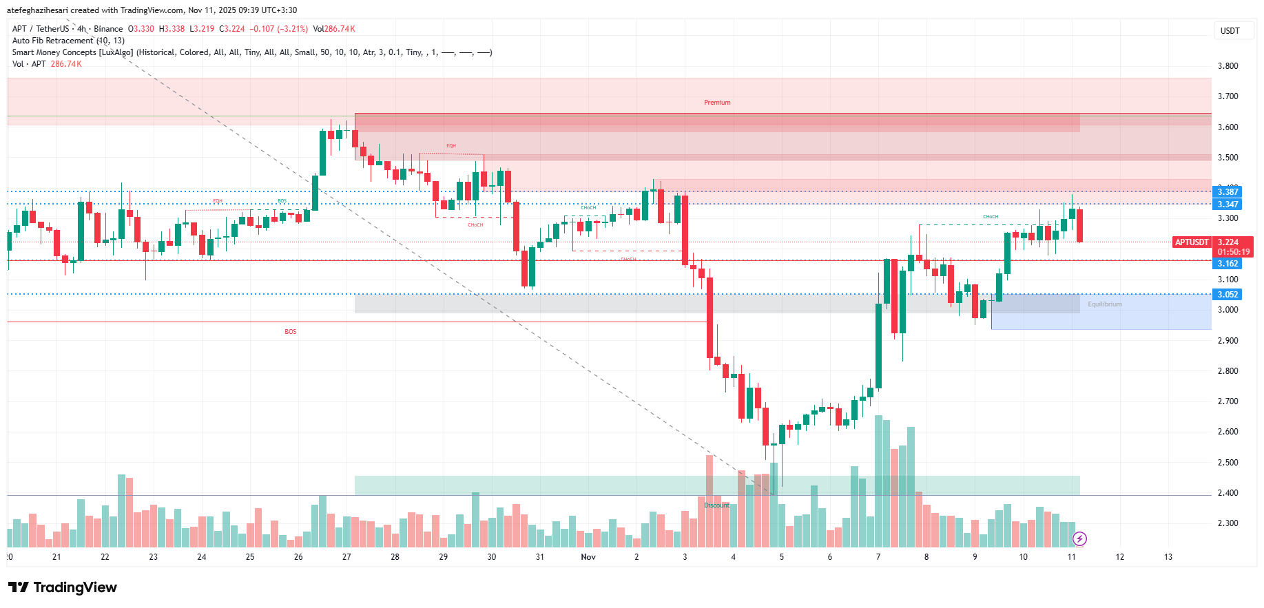تحلیل آپتوس امروز 20 آبان