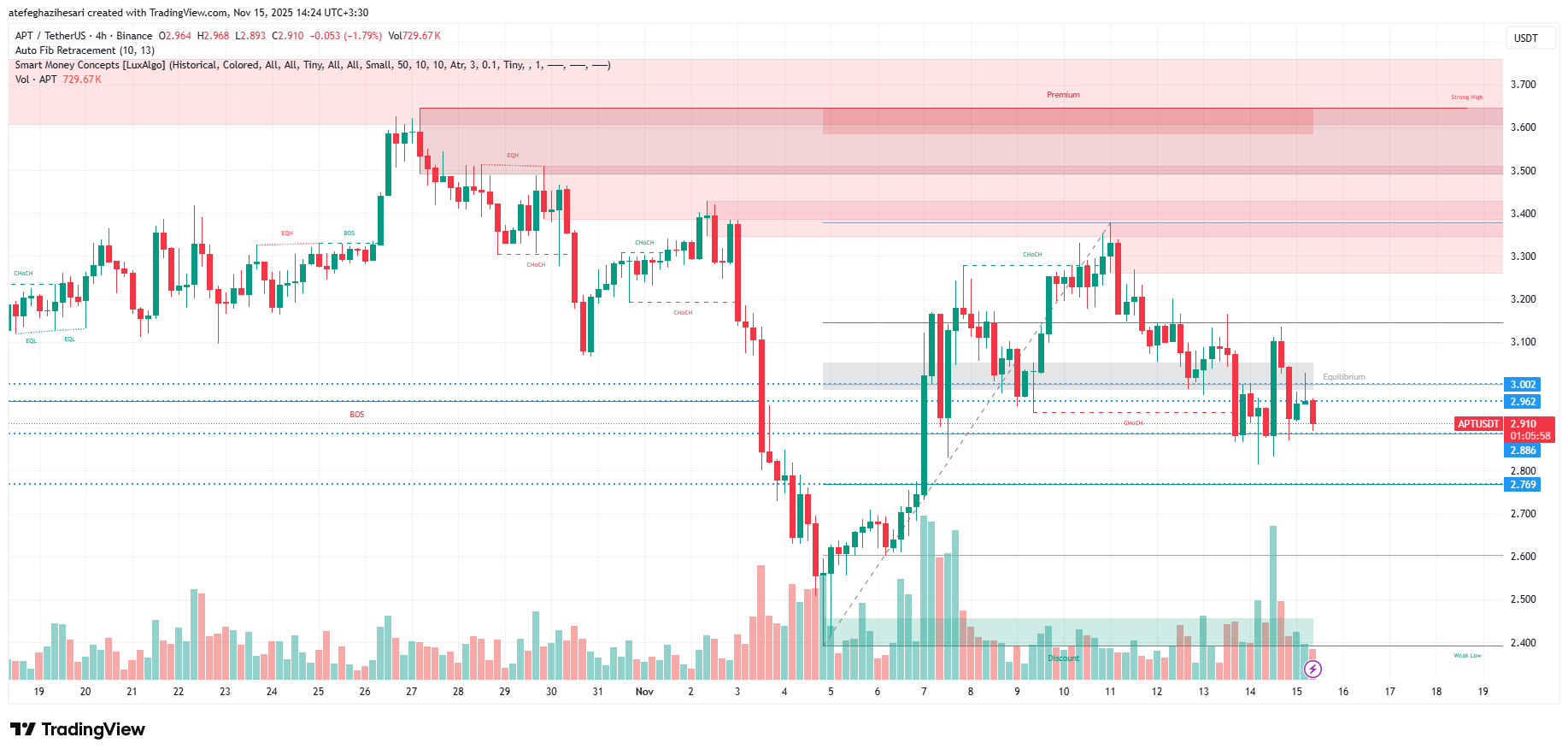تحلیل آپتوس امروز 24 آبان