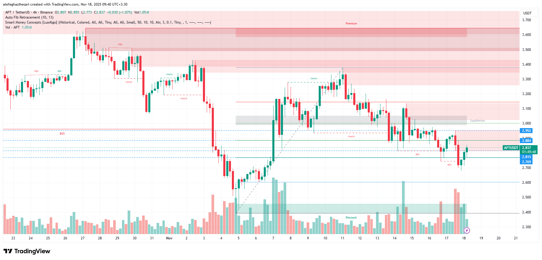 تحلیل آپتوس امروز 27 آبان