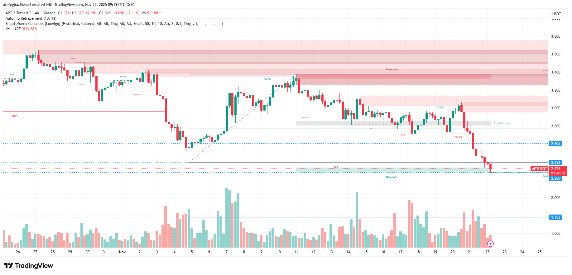 تحلیل آپتوس امروز 1 آذر