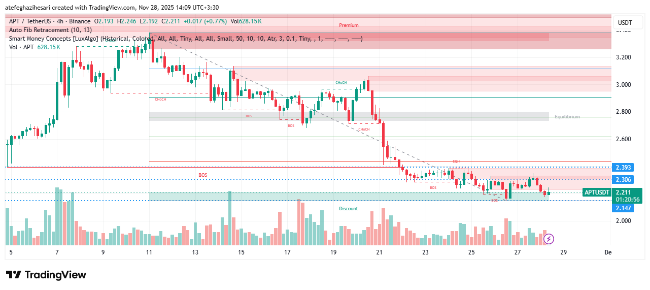 تحلیل آپتوس امروز 6 آذر