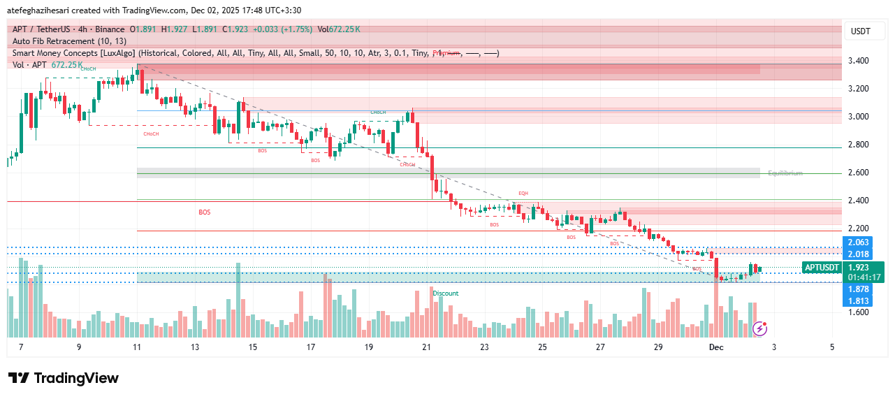 تحلیل آپتوس امروز 11 آذر