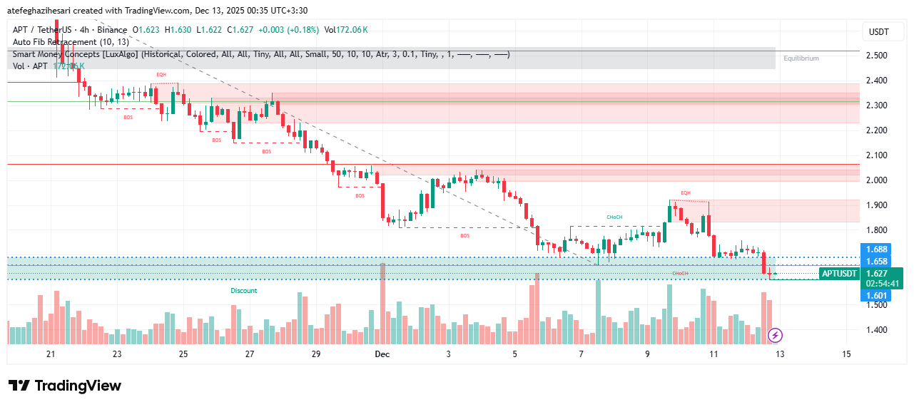 تحلیل آپتوس امروز 20 آذر