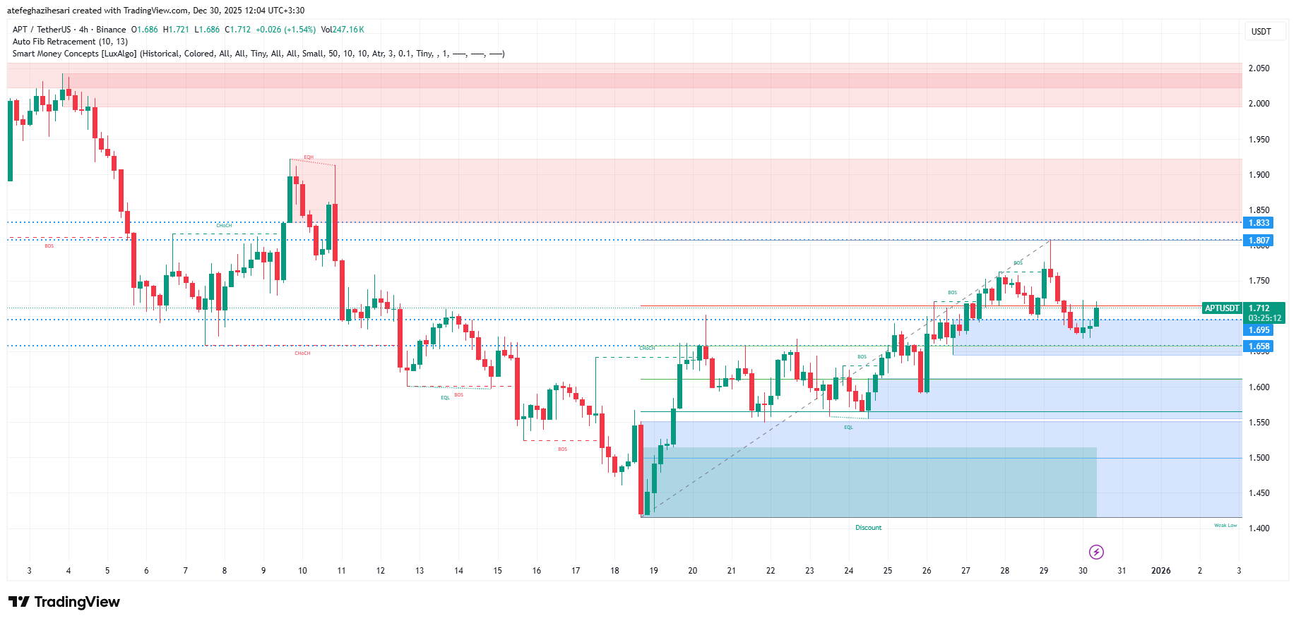 تحلیل آپتوس امروز 9 دی