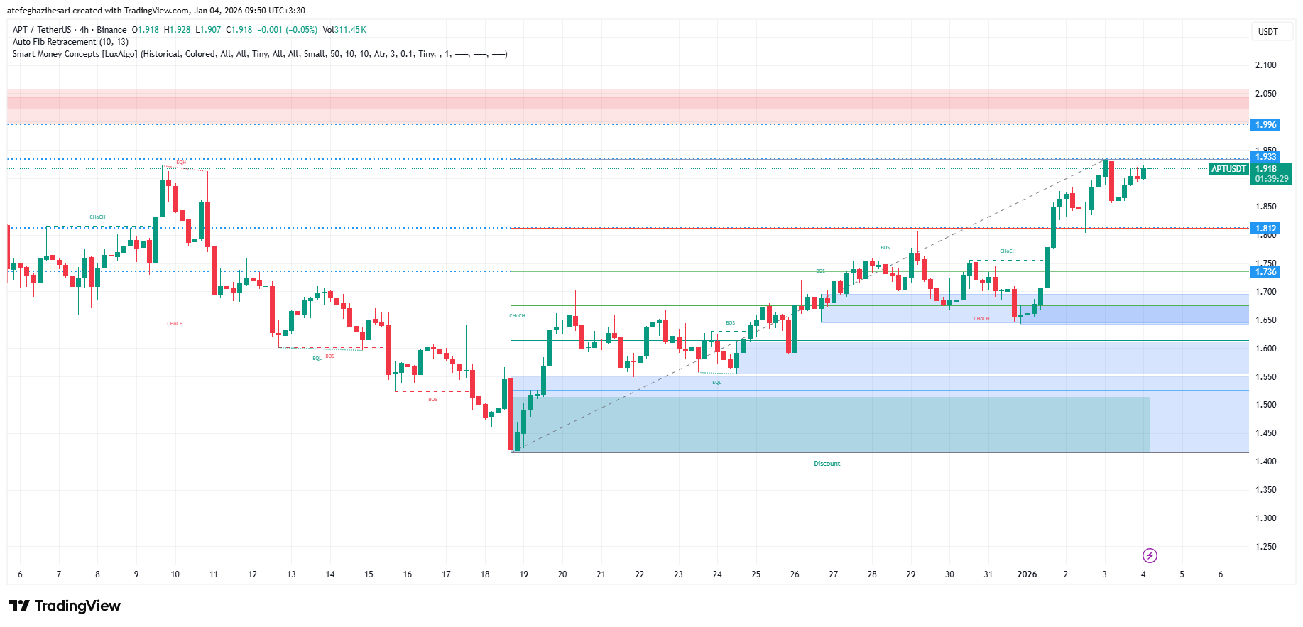 تحلیل آپتوس امروز 14 دی