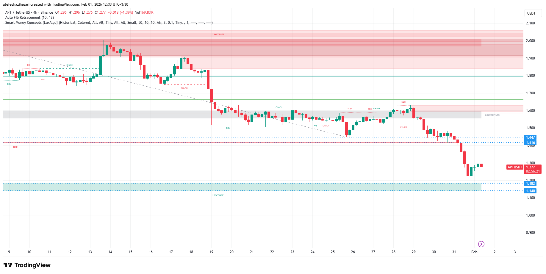 تحلیل آپتوس امروز 12 بهمن