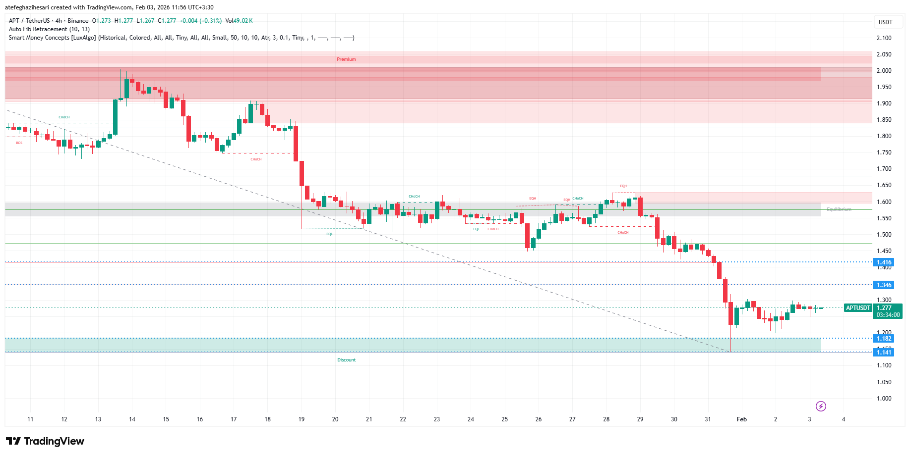 تحلیل آپتوس امروز 14 بهمن