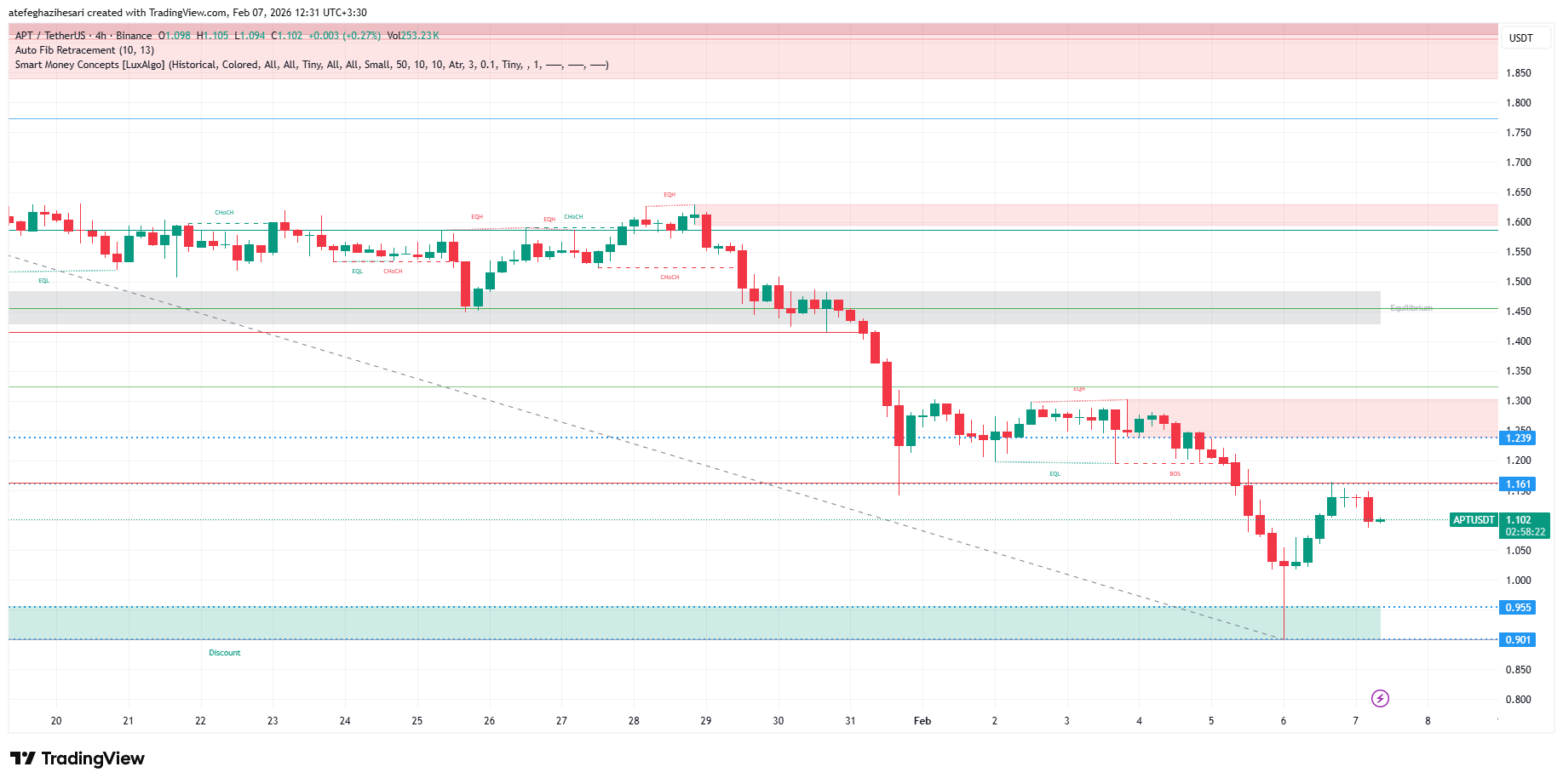 تحلیل آپتوس امروز 18 بهمن