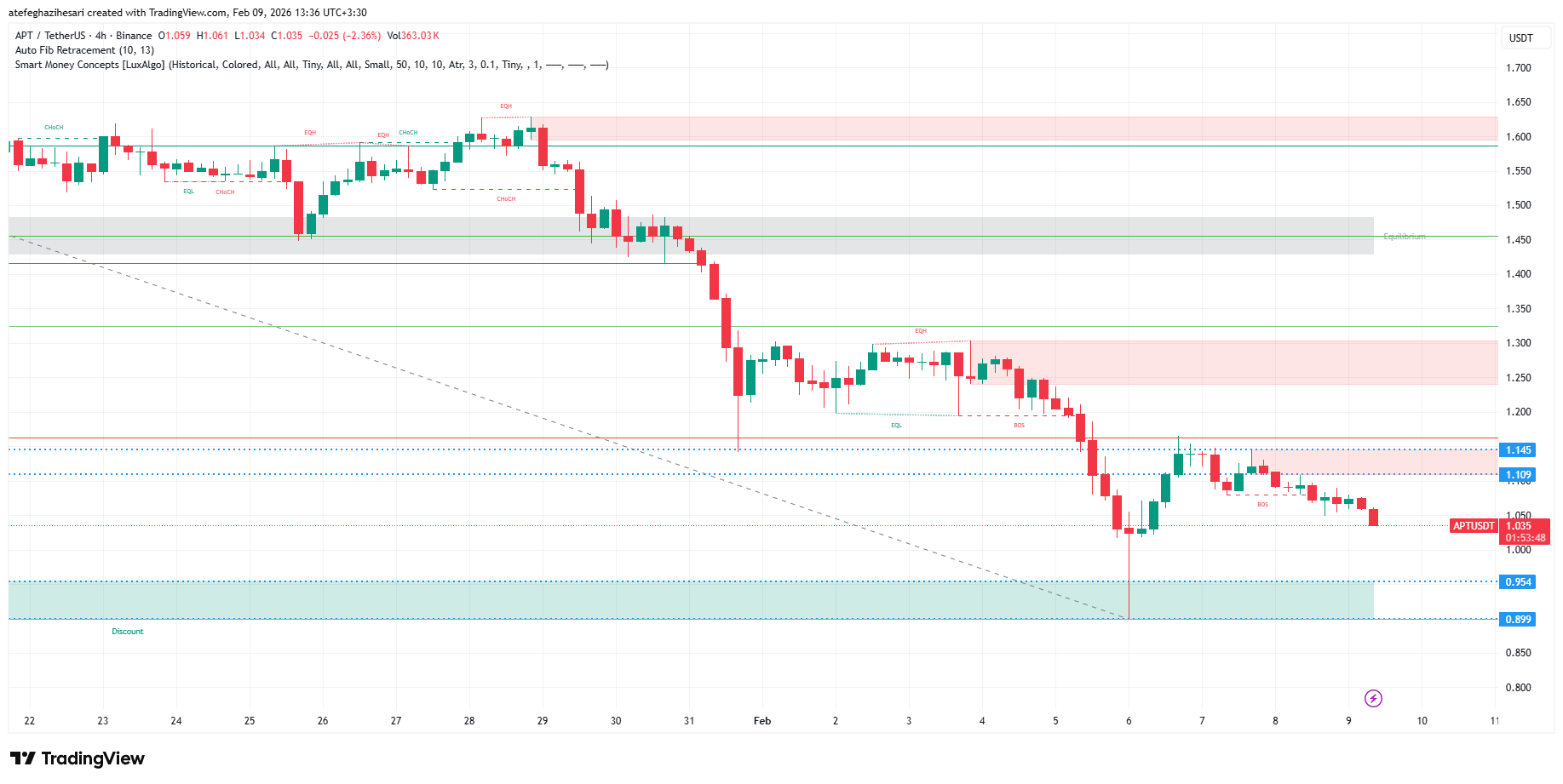 تحلیل آپتوس امروز 20 بهمن