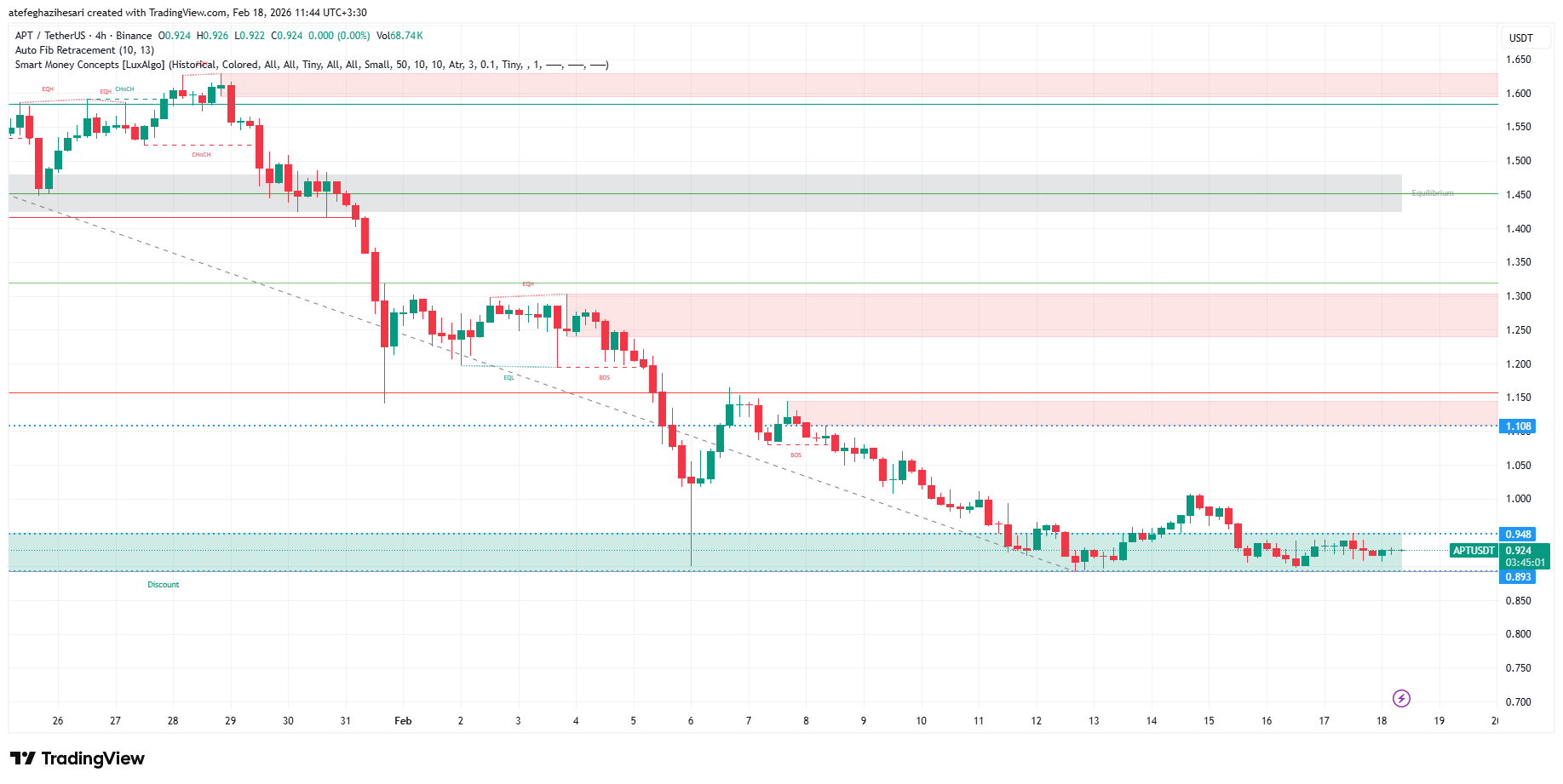 تحلیل آپتوس امروز 29 بهمن