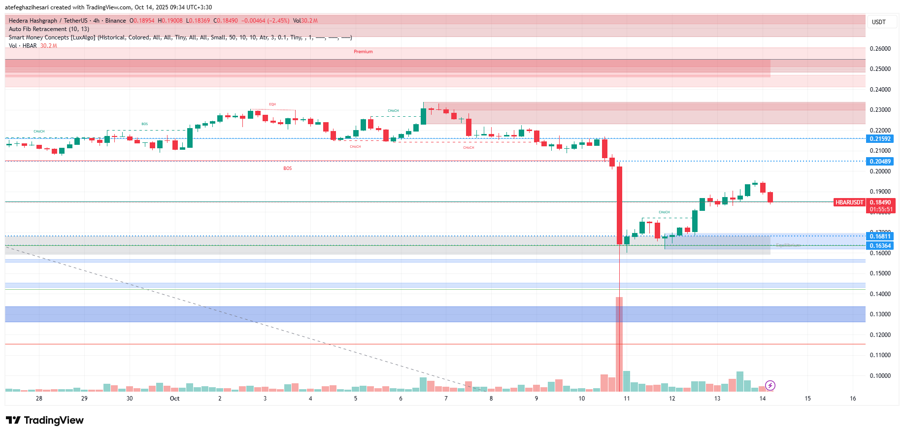 تحلیل هدرا امروز 22 مهر