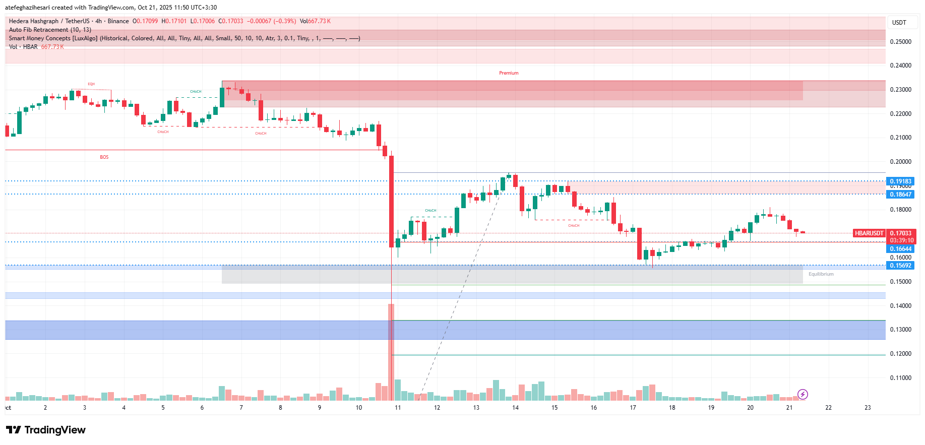 تحلیل هدرا امروز 29 مهر