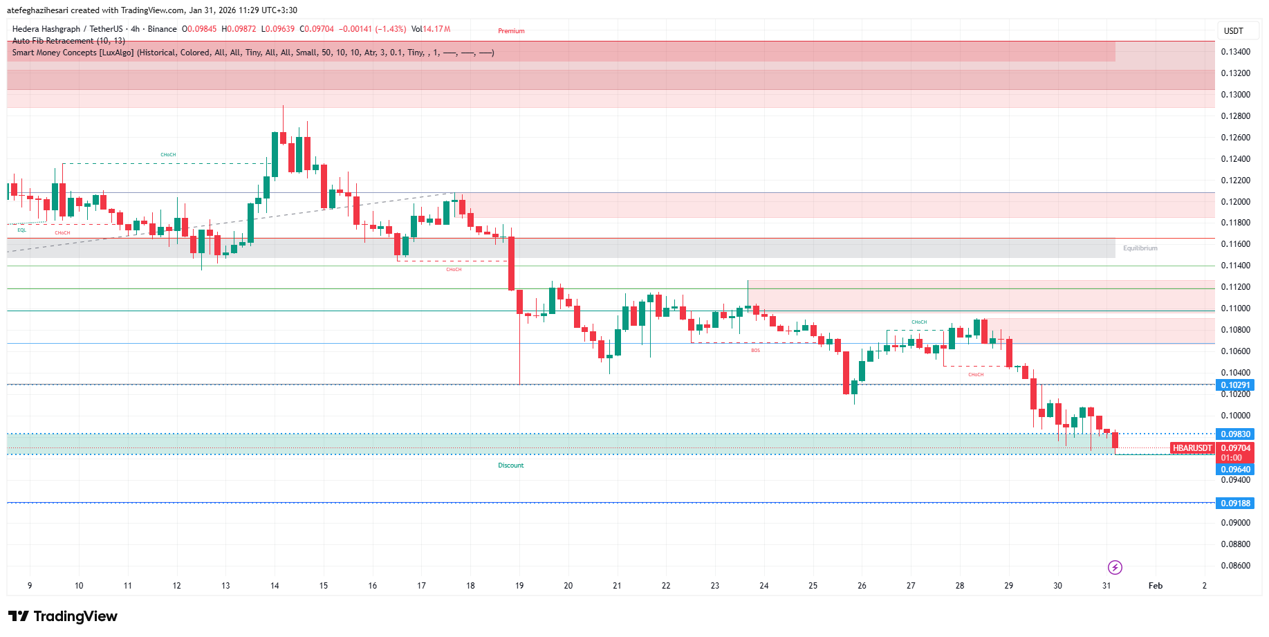 تحلیل هدرا امروز 11 بهمن