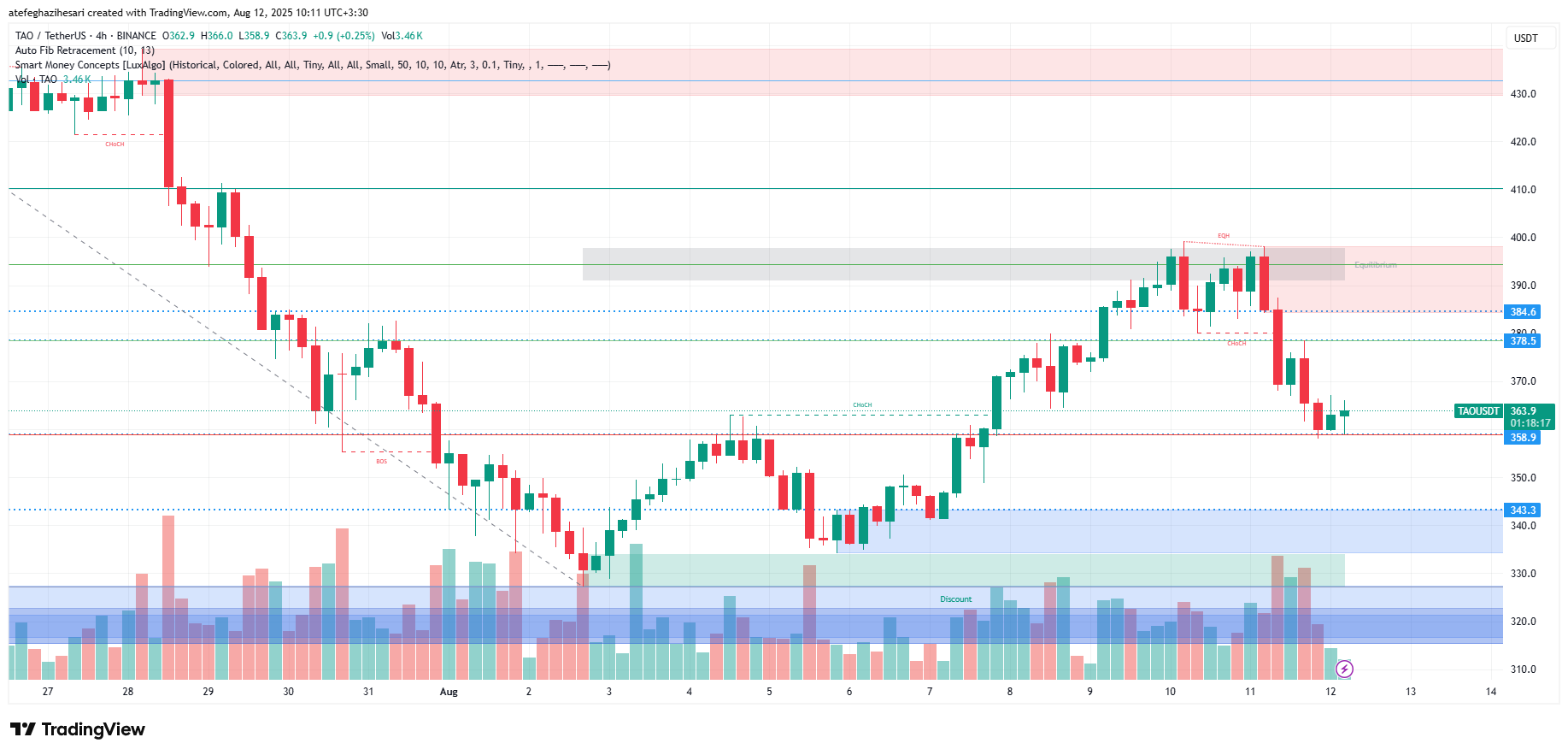 تحلیل بیت تنسور امروز 21 مرداد