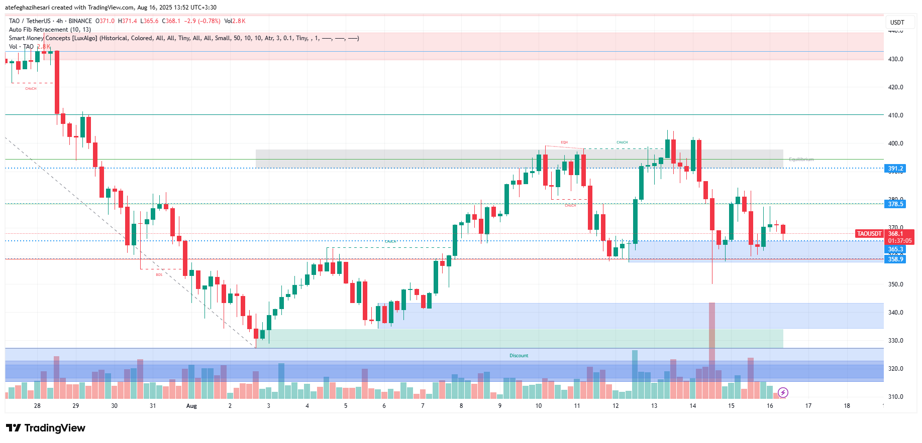 تحلیل بیت تنسور امروز 25 مرداد