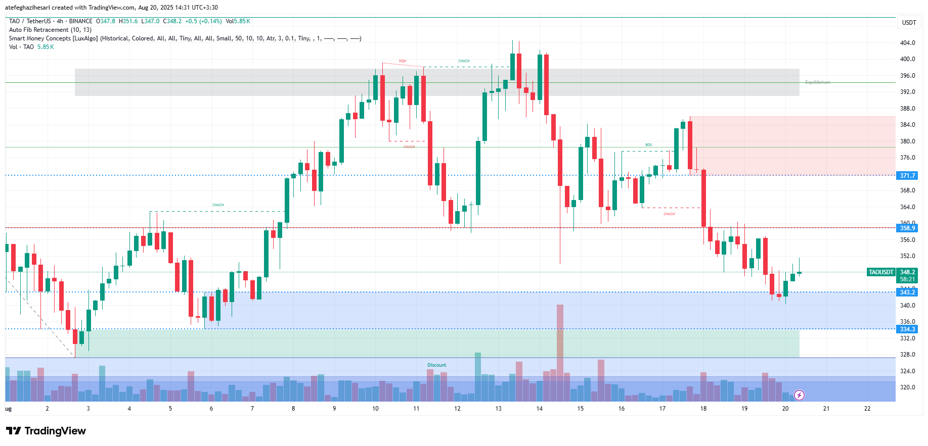 تحلیل بیت تنسور امروز 29 مرداد