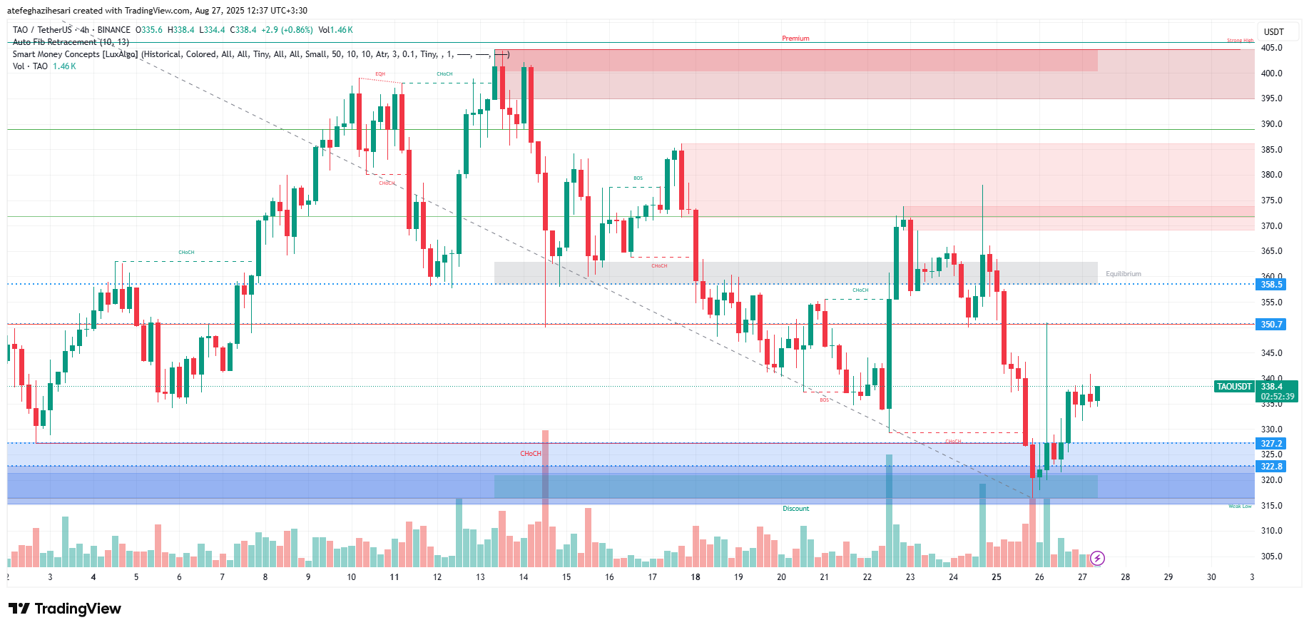 تحلیل بیت تنسور امروز 5 شهریور