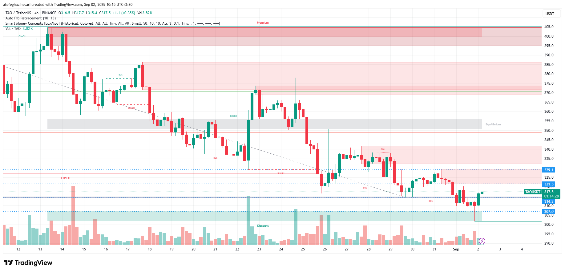 تحلیل بیت تنسور امروز 11 شهریور