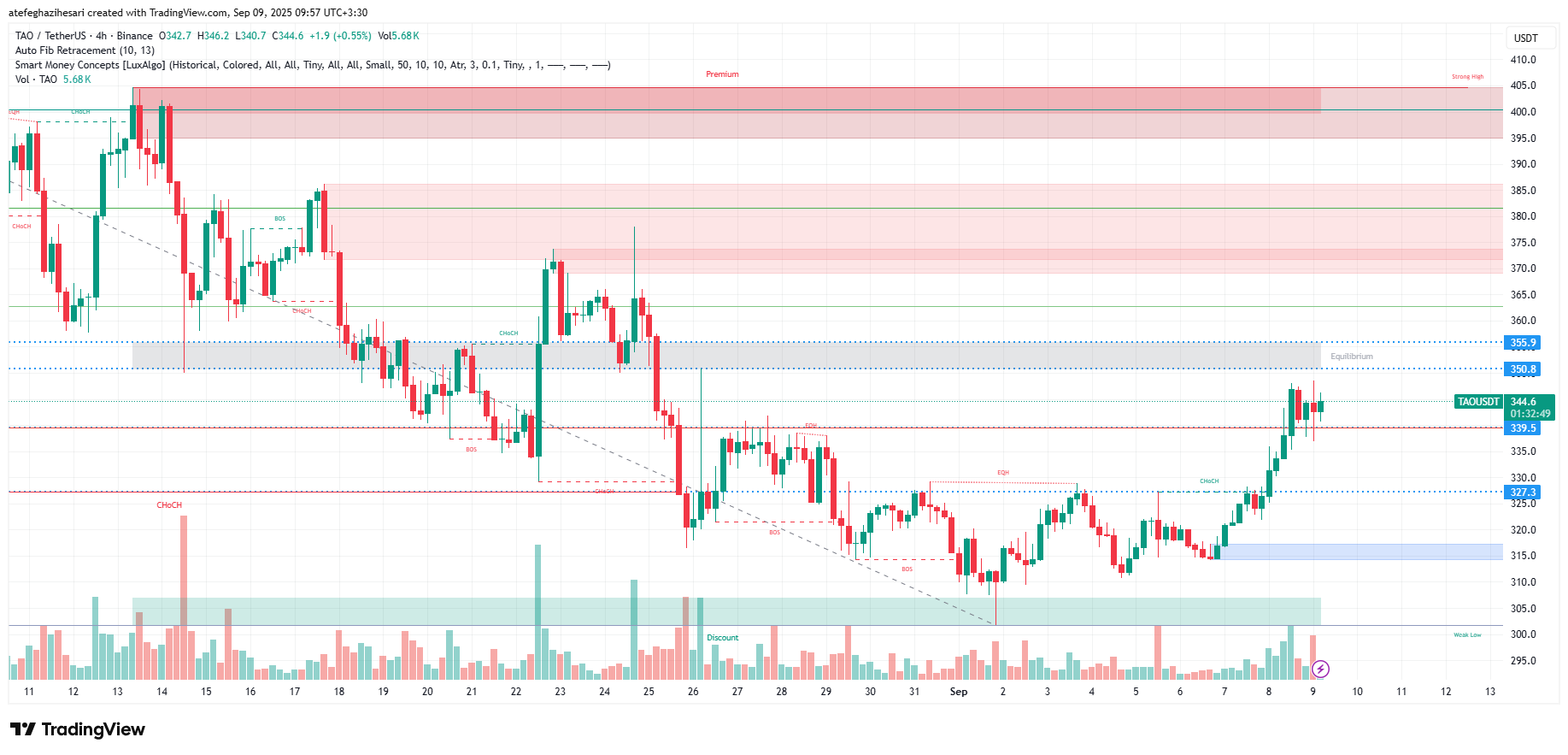 تحلیل بیت تنسور امروز 18 شهریور