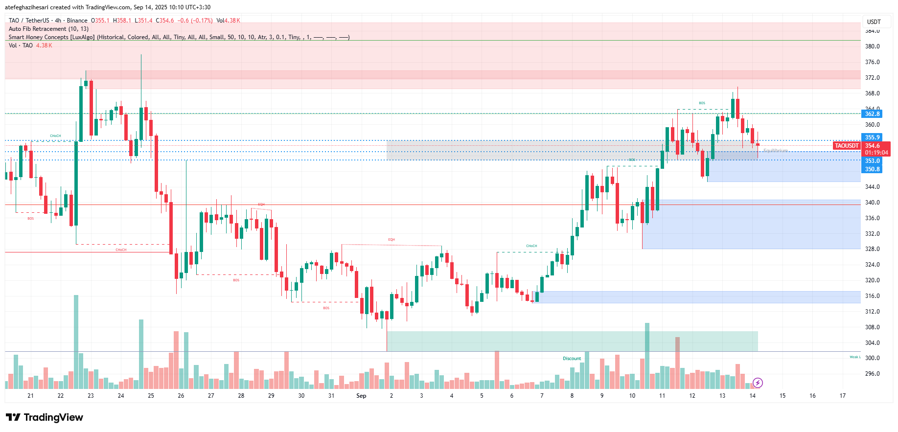 تحلیل بیت تنسور امروز 23 شهریور