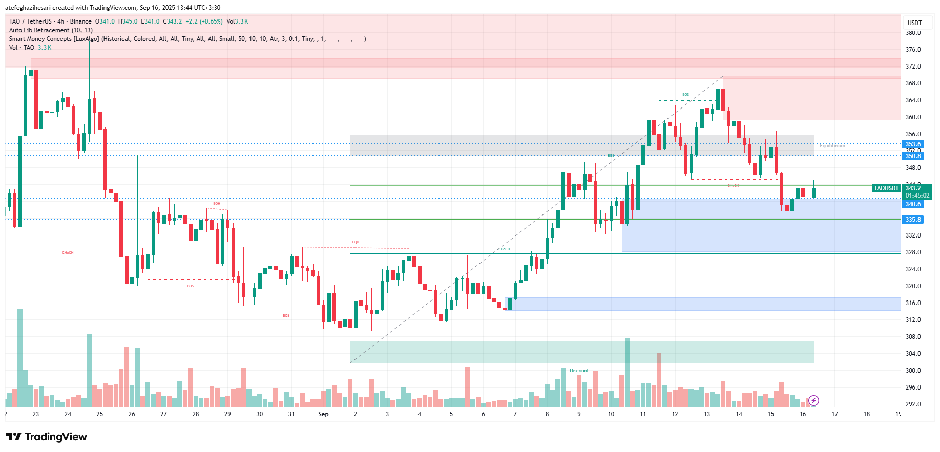 تحلیل بیت تنسور امروز 25 شهریور