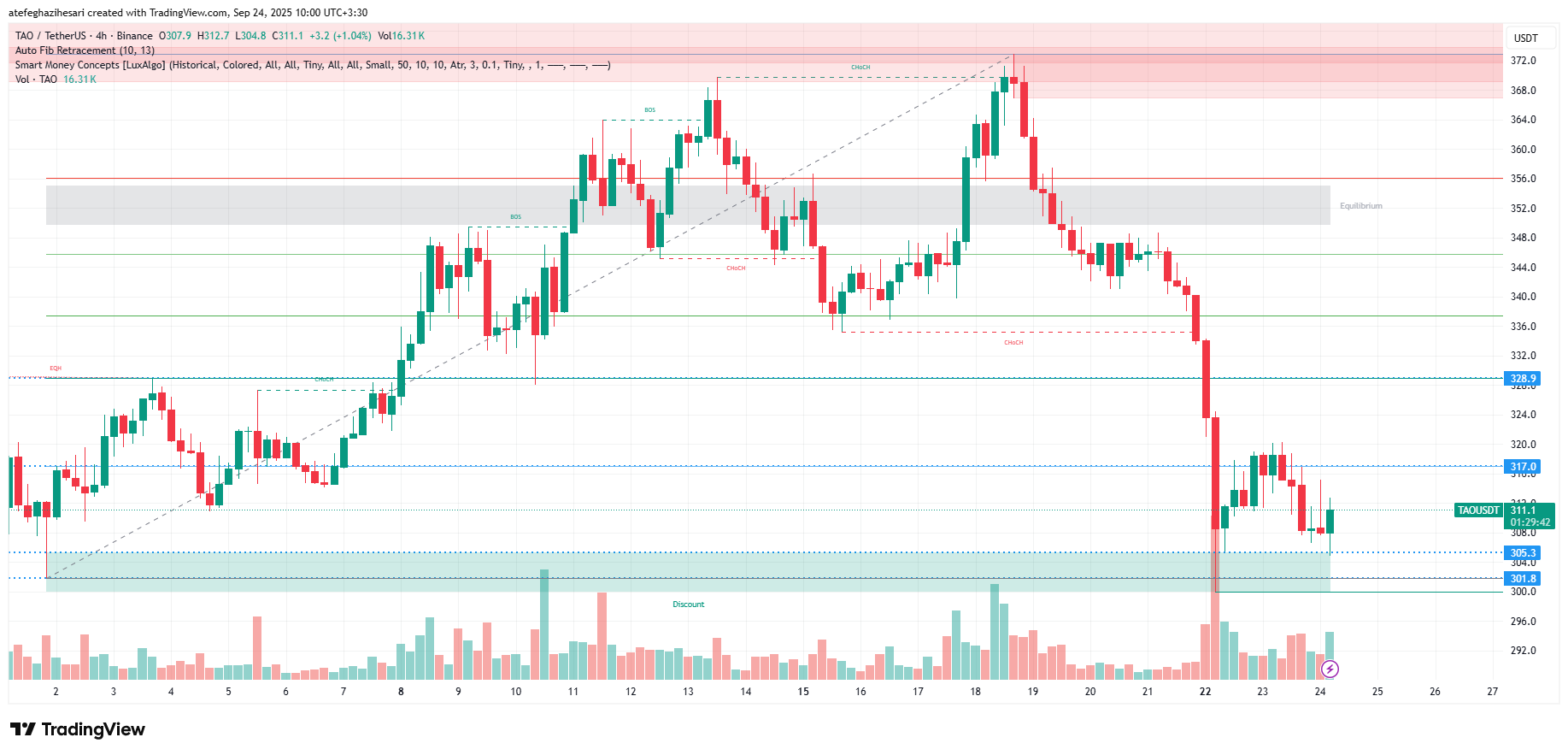 تحلیل بیت تنسور امروز 2 مهر